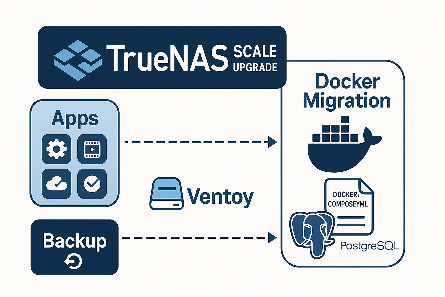 TrueNas - Upgrade to Electric Eel (24.10)- Migrating TrueCharts to Docker