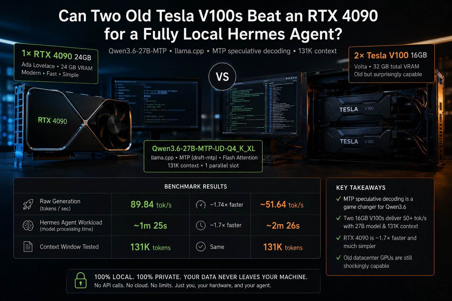 Can Two Old Tesla V100s Beat an RTX 4090 for a Fully Local Hermes Agent?
